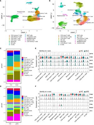 Corrigendum: Exploring the shared molecular mechanisms between systemic lupus erythematosus and primary Sjögren’s syndrome based on integrated bioinformatics and single-cell RNA-seq analysis